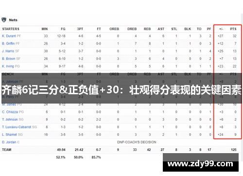 齐麟6记三分&正负值+30：壮观得分表现的关键因素